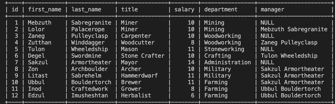 An employee database showing dwarves working in a Dwarf Fortress